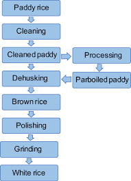 2 Flow Chart Of The Rice Dry Milling Process Download