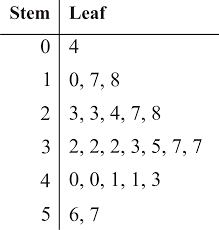 Stem And Leaf Plots Read Statistics Ck 12 Foundation