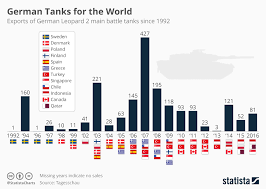 Chart German Tanks For The World Statista
