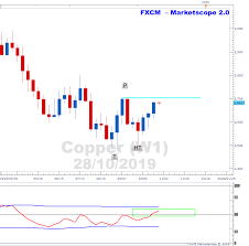 Copper Charts A Higher Trough On Weekly