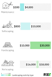 2022 landscaping cost average