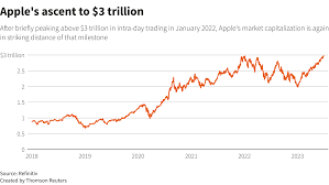 apple stock hits record on cusp of 3