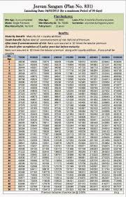 Lic New Jeevan Sangam Single Premium Payment Plan Table No