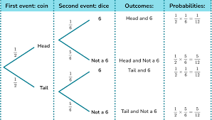 Probability Tree Diagram Gcse Maths
