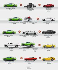 Infographic The True Price Of Dodges Srt Hellcat Dodge