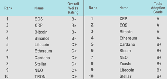 What are the leaders of cryptocurrency market? Weiss Ratings Eos Is The Best Cryptocurrency Then Ripple And Then Bitcoin