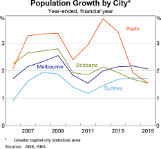 The Growth Of Apartment Construction In Australia Bulletin