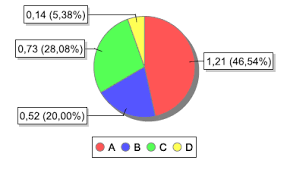 How To Display Percentage With 2 Decimals In Piechart