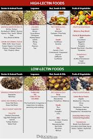 Why You Should Avoid Lectins In Your Diet Low Lectin Foods