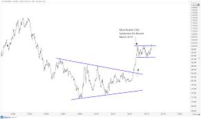 Chart Of The Week Is This Us Dollar Breakout The Real Thing
