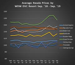 Average Sales Prices For September 2019 Dvc Resale Market