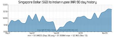 Sgd To Inr Convert Singapore Dollar To Indian Rupee