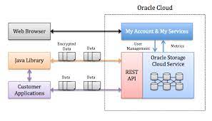 oracle cloud infrastructure object