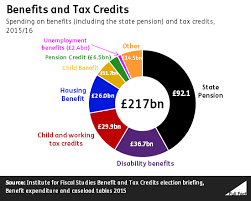 The Welfare Budget Full Fact