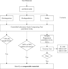 Compostable Materials Identification Flow Chart Download