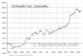 Mcdonalds Corp Nyse Mcd Seasonal Chart Equity Clock