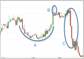 Chart Pattern Quiz Traders Bulletin Free Trading Systems