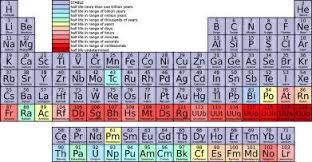 periodic table was created labmate
