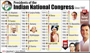 The role of the president was formed when independent india became a republic and framed its own constitution. Moneycontrol On Twitter List Of Indian National Congress Presidents Officeofrg Incindia Rahuleradawns Rahulgandhi Rahulgandhicongresspresident Congresspresidentrahulgandhi Https T Co Ijdemyaf0c