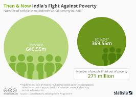 Chart Then Now Indias Fight Against Poverty Statista