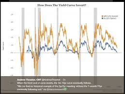 Why The Yield Curve Inverts In One Simple Picture