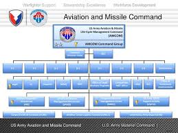 Ppt Aviation And Missile Command Powerpoint Presentation