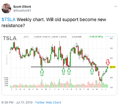 Chart Of The Day Thursday July 18th 2019 The Chart Report