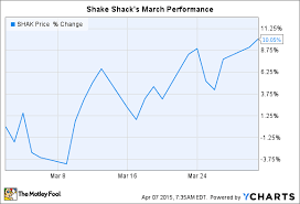 Why Shake Shack Inc Stock Jumped 10 In March The Motley Fool