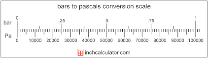Bars To Pascals Conversion Bar To Pa Inch Calculator