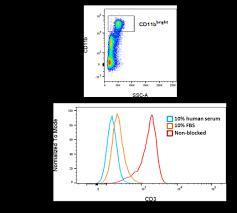 blocking fc receptors for flow cytometry