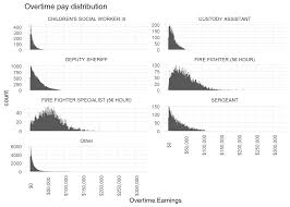 Data Analysis La County Employee Salaries Visualized