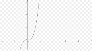 Exponential Function Logarithm Complex Number Chart