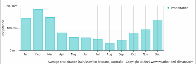 Climate And Average Monthly Weather In Brisbane Queensland