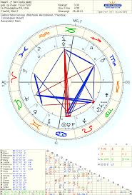 Charlize Theron Birth Chart Astrotheme