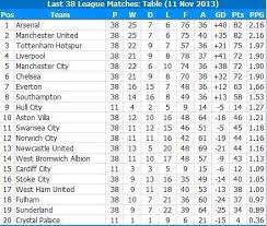 the premier league table over the last