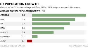 Immigration Fuels Canadas Population Growth Of 1 7 Million
