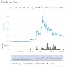 Cardano Ada Price Prediction March 2018 Uptrend Scenario