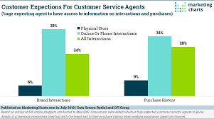Customer Expectations For Customer Service Agent Knowledge