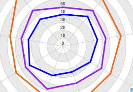 Radar Chart Spider Chart Software