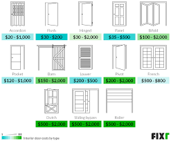 interior door installation cost