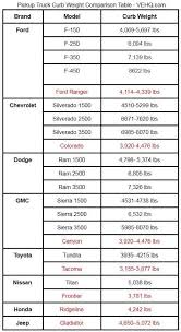 pick up truck curb weight comparison