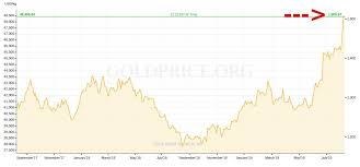 Goldpreis Chart Bitcoin News Schweiz