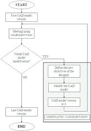 Flowchart Of The Cad Modeling Process Download Scientific