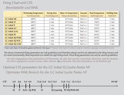 Lustre Paste Firing Chart Silcox Dental Supply