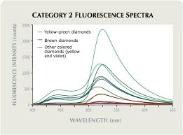 Figure 5 From Fluorescence Spectra Of Colored Diamonds Using