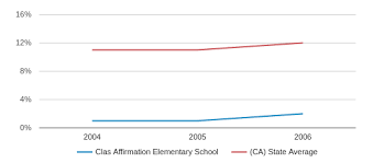 Clas Affirmation Elementary School Closed 2014 Profile