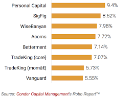 Best Robo Advisor Investment Performance Compared To The Market