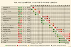 how the premier league table could