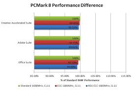 Debunking A Myth Ddr3 Ram Vs Ecc Memory Performance Techspot