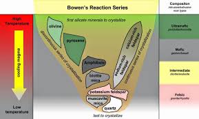 How Does Bowens Reaction Series Relate To The